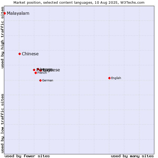 Market position of Portuguese vs. Chinese vs. Malayalam