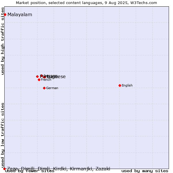 Market position of Portuguese vs. Malayalam vs. Zaza, Dimili, Dimli, Kirdki, Kirmanjki, Zazaki