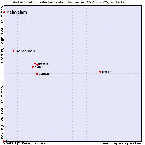 Market position of Romanian vs. Malayalam vs. Quechua