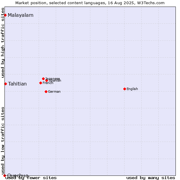 Market position of Tahitian vs. Malayalam vs. Quechua