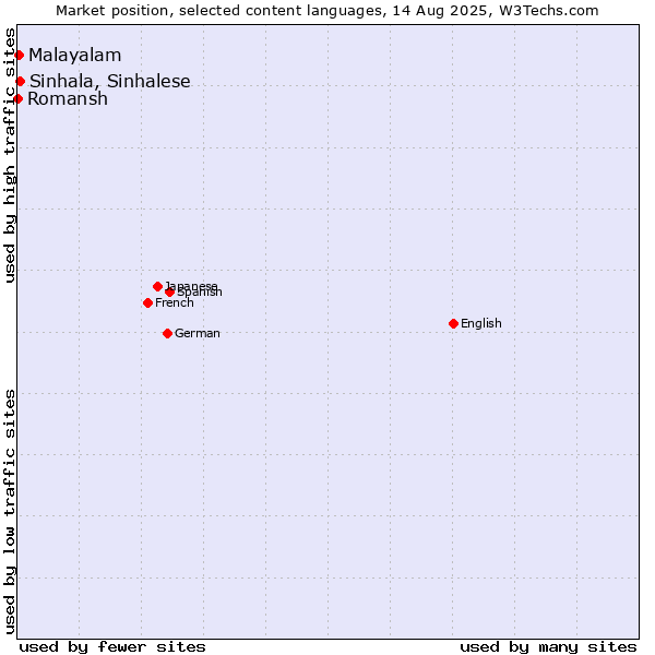 Market position of Sinhala, Sinhalese vs. Malayalam vs. Romansh