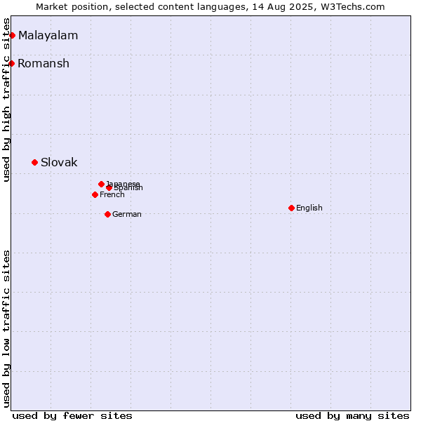 Market position of Slovak vs. Malayalam vs. Romansh