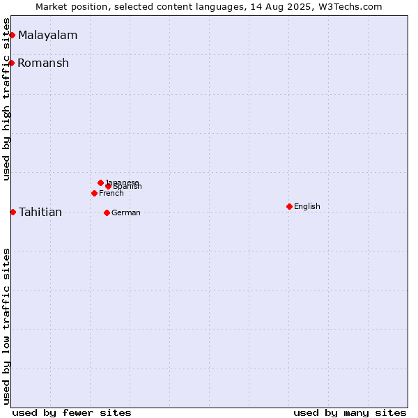 Market position of Tahitian vs. Malayalam vs. Romansh