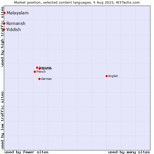 Market position of Malayalam vs. Romansh vs. Yiddish