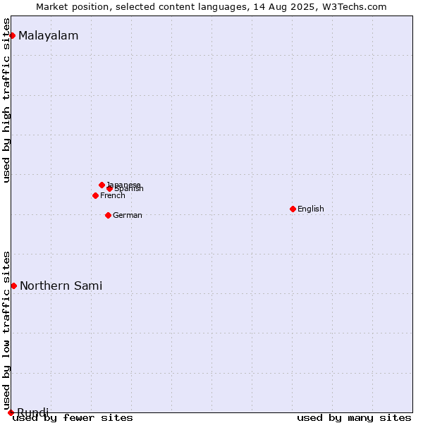 Market position of Northern Sami vs. Malayalam vs. Rundi