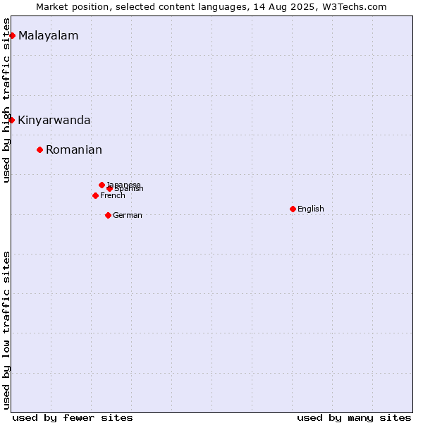 Market position of Romanian vs. Malayalam vs. Kinyarwanda