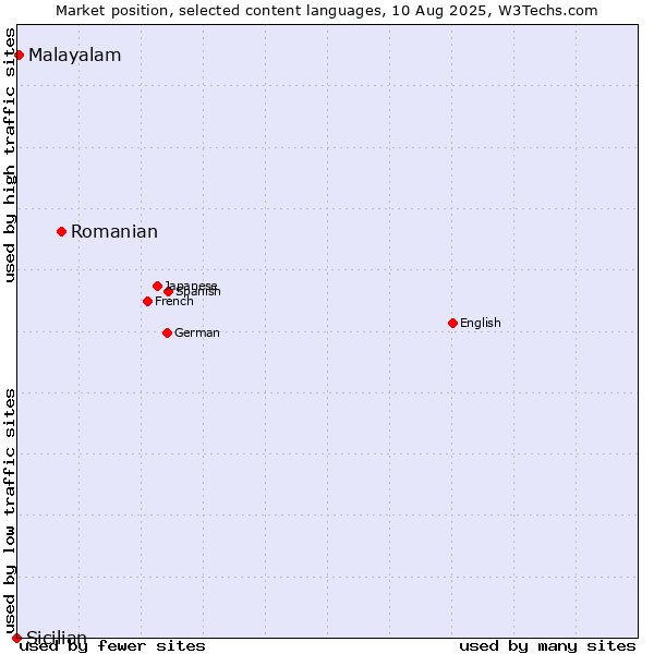 Market position of Romanian vs. Malayalam vs. Sicilian