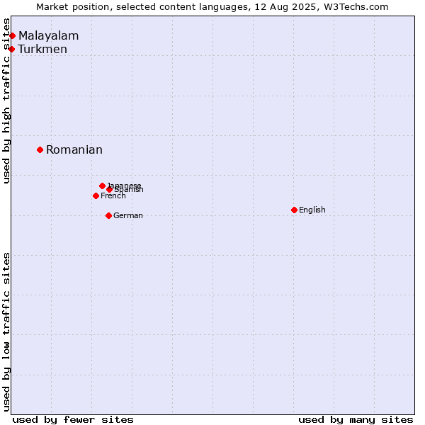 Market position of Romanian vs. Malayalam vs. Turkmen