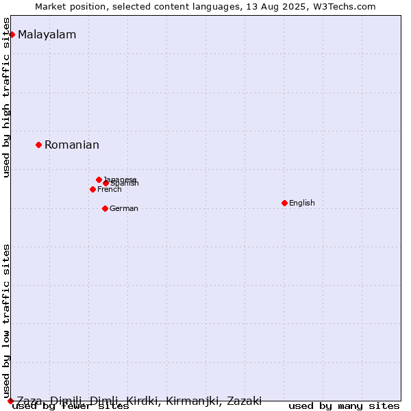 Market position of Romanian vs. Malayalam vs. Zaza, Dimili, Dimli, Kirdki, Kirmanjki, Zazaki