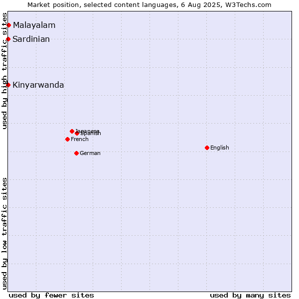 Market position of Malayalam vs. Kinyarwanda vs. Sardinian