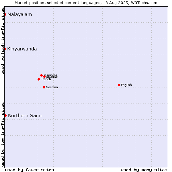 Market position of Northern Sami vs. Malayalam vs. Kinyarwanda