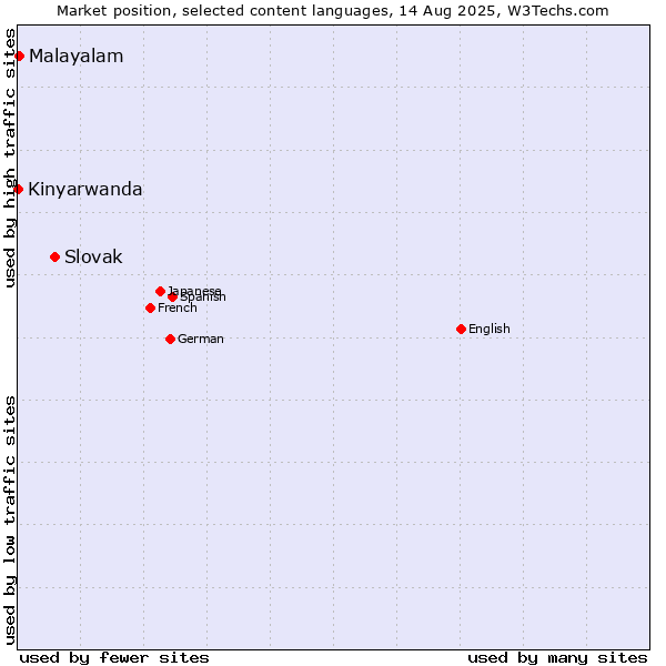 Market position of Slovak vs. Malayalam vs. Kinyarwanda