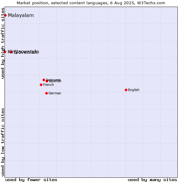 Market position of Slovenian vs. Malayalam vs. Kinyarwanda