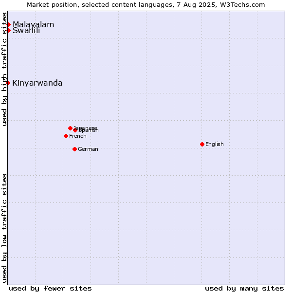 Market position of Swahili vs. Malayalam vs. Kinyarwanda