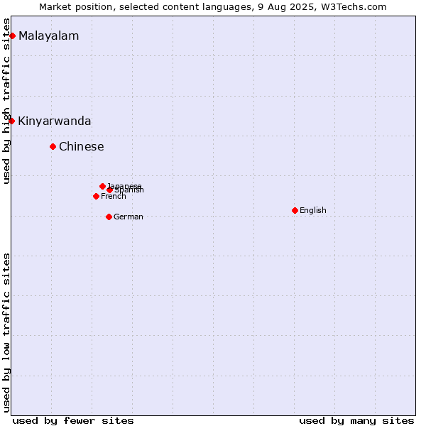 Market position of Chinese vs. Malayalam vs. Kinyarwanda