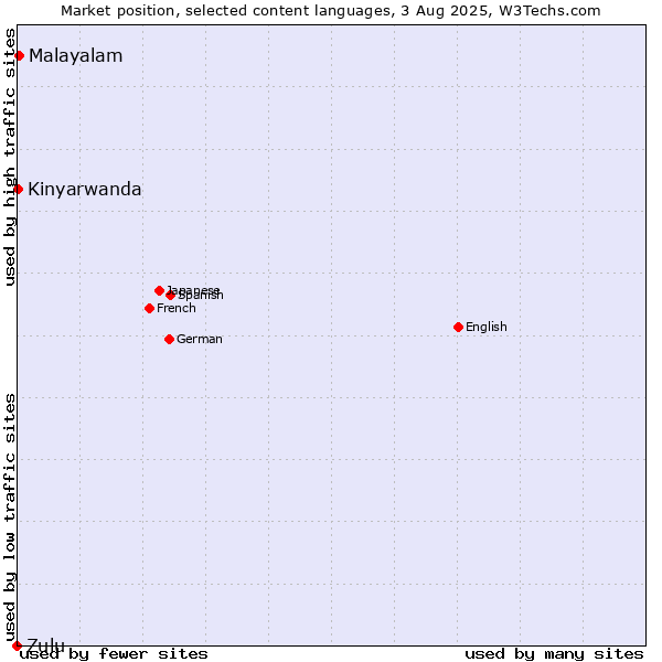 Market position of Malayalam vs. Kinyarwanda vs. Zulu