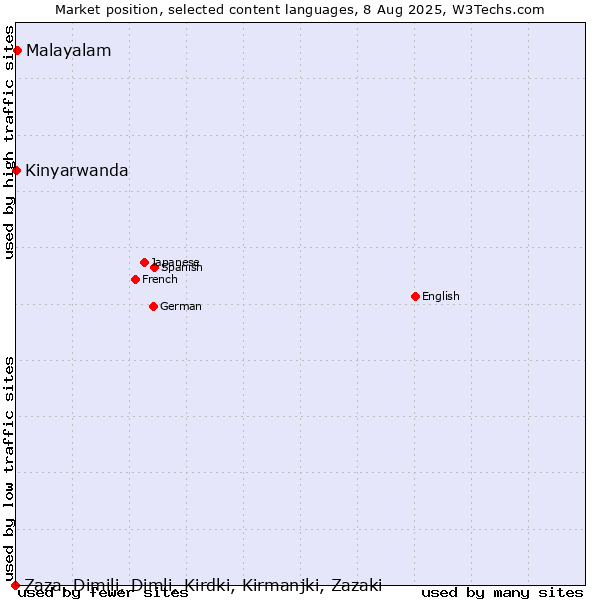 Market position of Malayalam vs. Kinyarwanda vs. Zaza, Dimili, Dimli, Kirdki, Kirmanjki, Zazaki