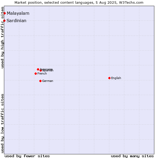 Market position of Malayalam vs. Sardinian