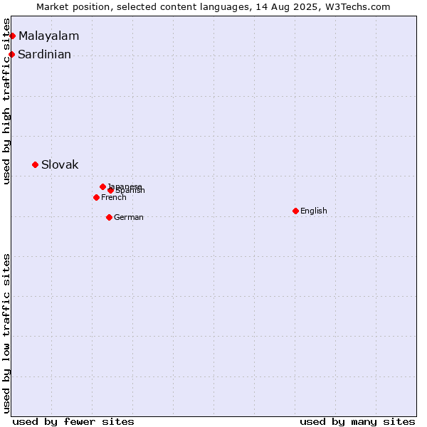 Market position of Slovak vs. Malayalam vs. Sardinian