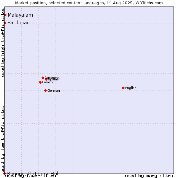 Market position of Malayalam vs. Sardinian vs. Klingon, tlhIngan-Hol