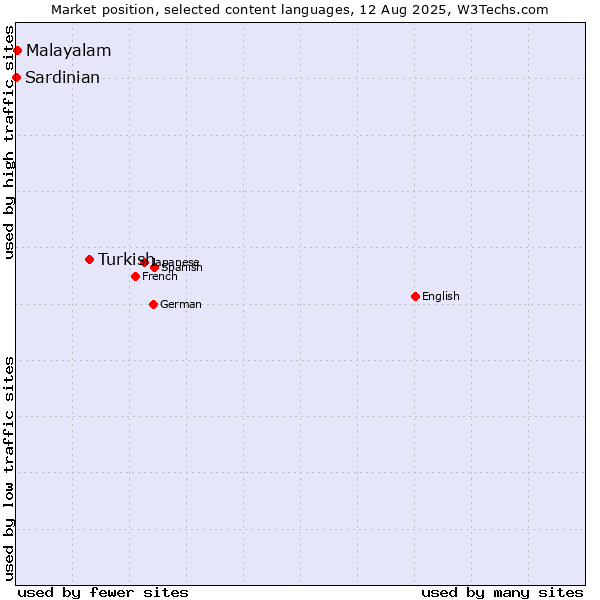 Market position of Turkish vs. Malayalam vs. Sardinian