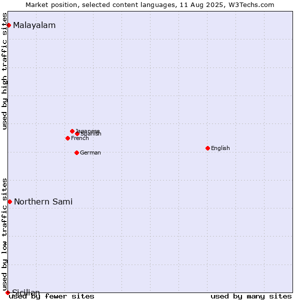 Market position of Northern Sami vs. Malayalam vs. Sicilian