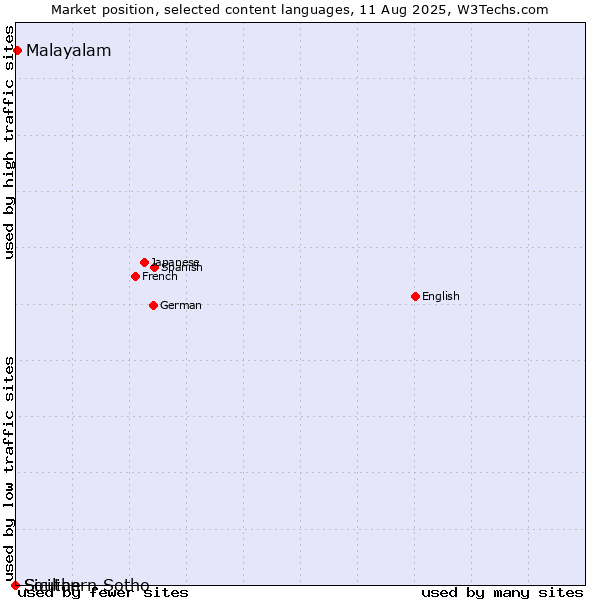 Market position of Malayalam vs. Southern Sotho vs. Sicilian