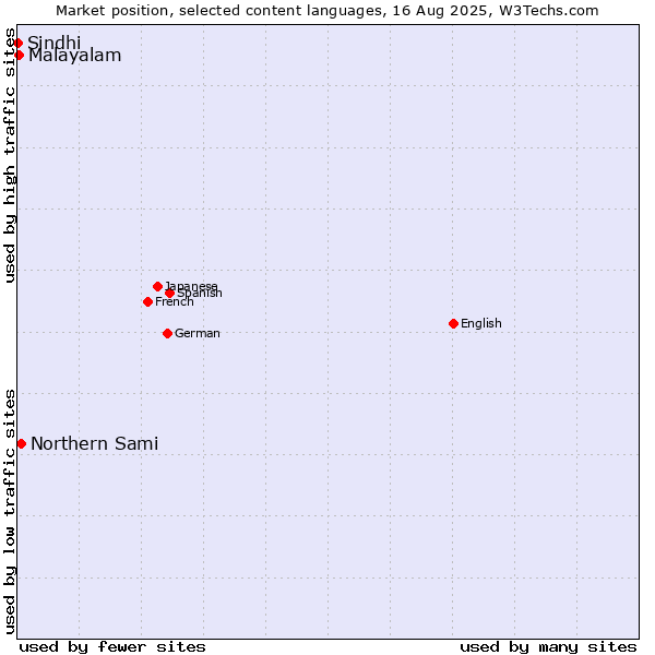 Market position of Northern Sami vs. Malayalam vs. Sindhi
