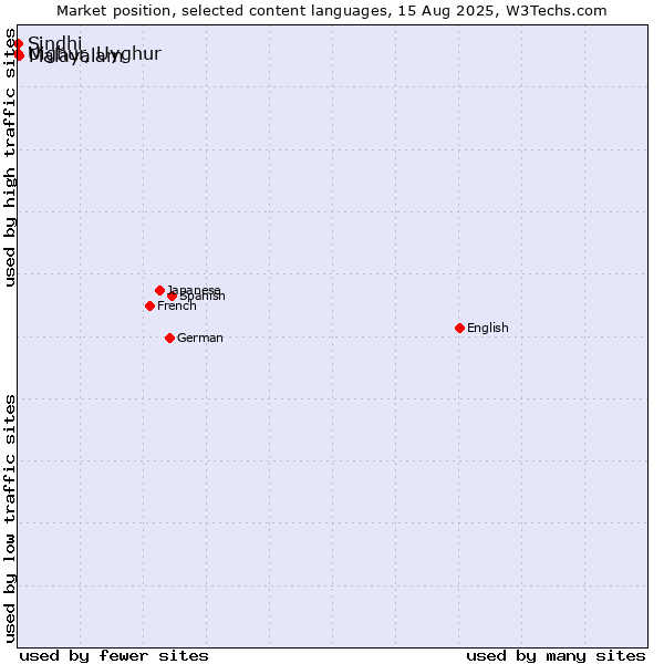Market position of Malayalam vs. Uighur, Uyghur vs. Sindhi