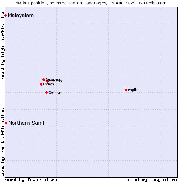 Market position of Northern Sami vs. Malayalam