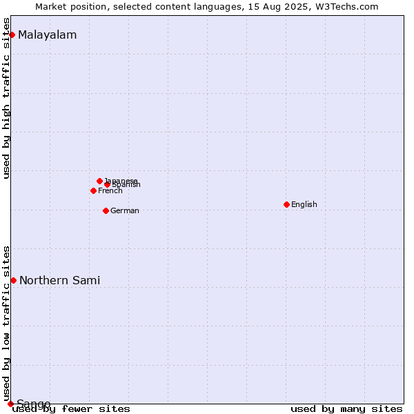 Market position of Northern Sami vs. Malayalam vs. Sango