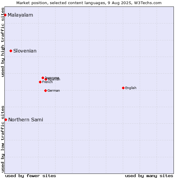 Market position of Slovenian vs. Northern Sami vs. Malayalam