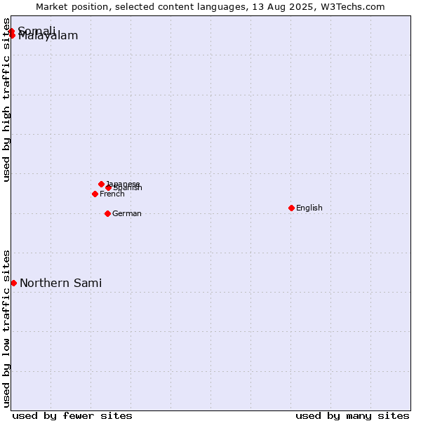 Market position of Northern Sami vs. Malayalam vs. Somali