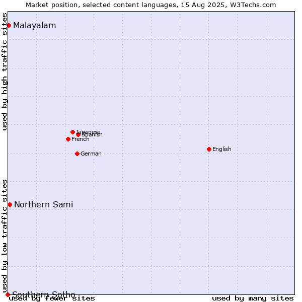 Market position of Northern Sami vs. Malayalam vs. Southern Sotho