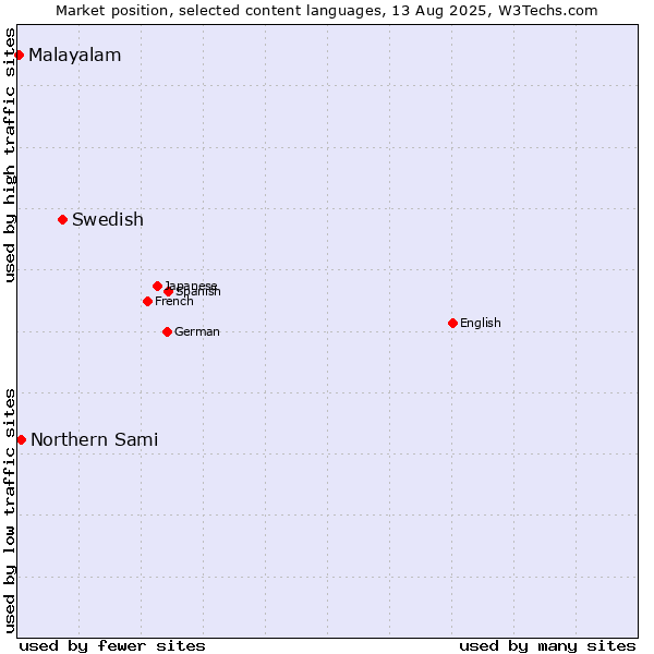 Market position of Swedish vs. Northern Sami vs. Malayalam