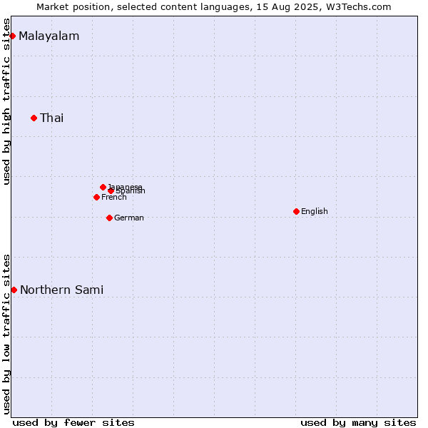 Market position of Thai vs. Northern Sami vs. Malayalam