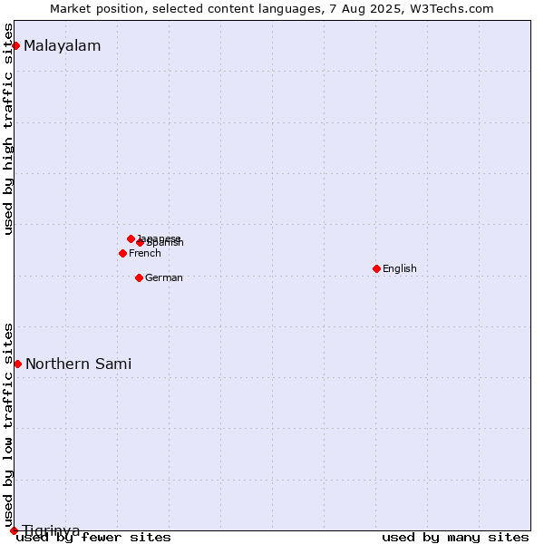 Market position of Northern Sami vs. Malayalam vs. Tigrinya