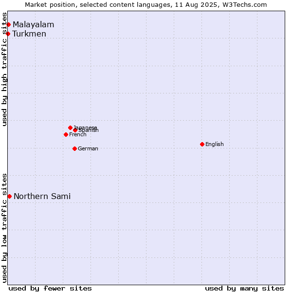 Market position of Northern Sami vs. Malayalam vs. Turkmen
