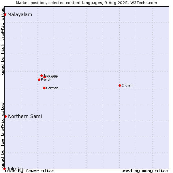 Market position of Northern Sami vs. Malayalam vs. Tokelau