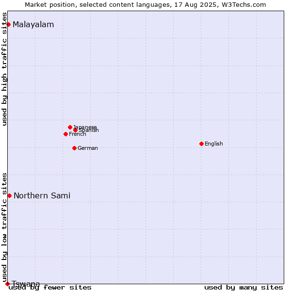 Market position of Northern Sami vs. Malayalam vs. Tswana
