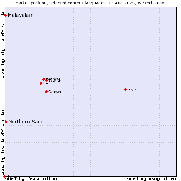 Market position of Northern Sami vs. Malayalam vs. Tonga