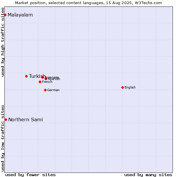 Market position of Turkish vs. Northern Sami vs. Malayalam
