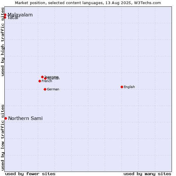 Market position of Northern Sami vs. Malayalam vs. Tatar