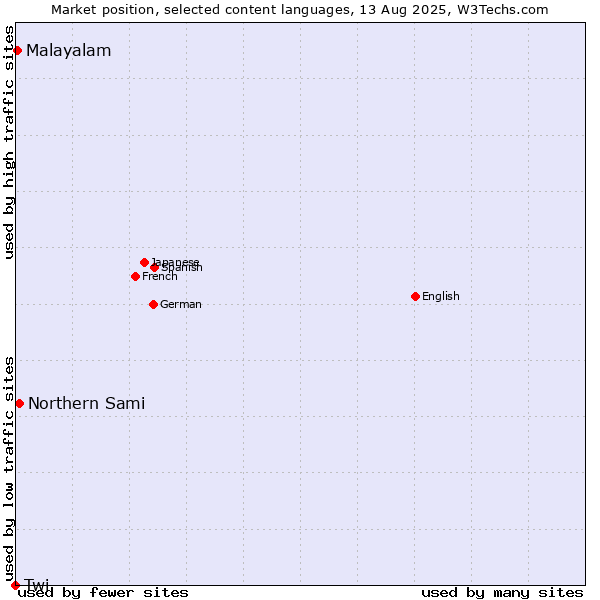 Market position of Northern Sami vs. Malayalam vs. Twi