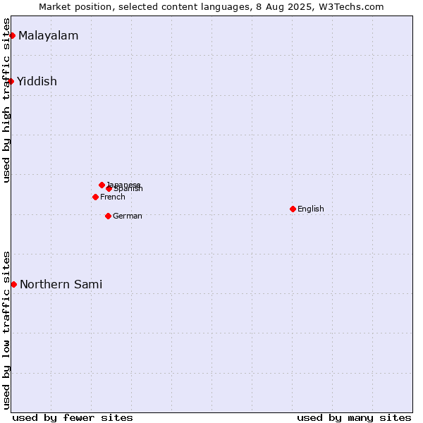 Market position of Northern Sami vs. Malayalam vs. Yiddish