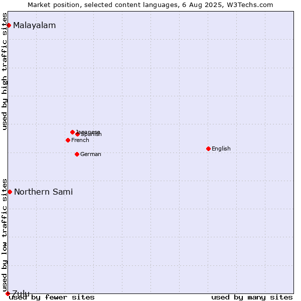 Market position of Northern Sami vs. Malayalam vs. Zulu