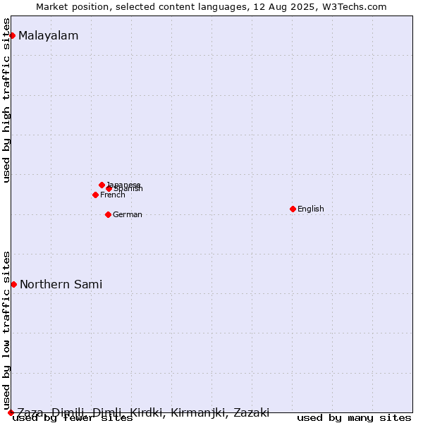 Market position of Northern Sami vs. Malayalam vs. Zaza, Dimili, Dimli, Kirdki, Kirmanjki, Zazaki