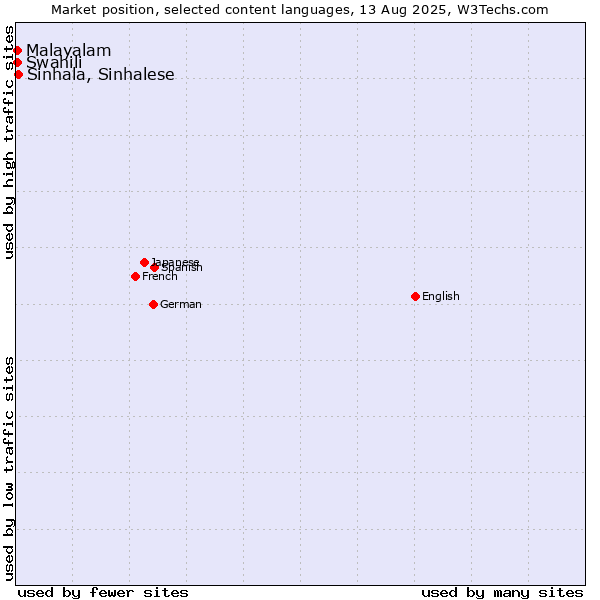 Market position of Sinhala, Sinhalese vs. Swahili vs. Malayalam