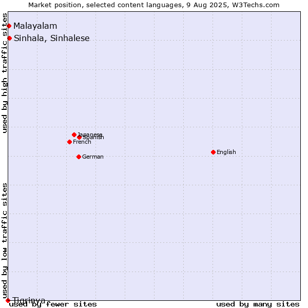 Market position of Sinhala, Sinhalese vs. Malayalam vs. Tigrinya