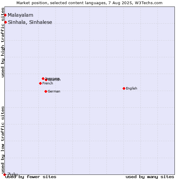 Market position of Sinhala, Sinhalese vs. Malayalam vs. Zulu
